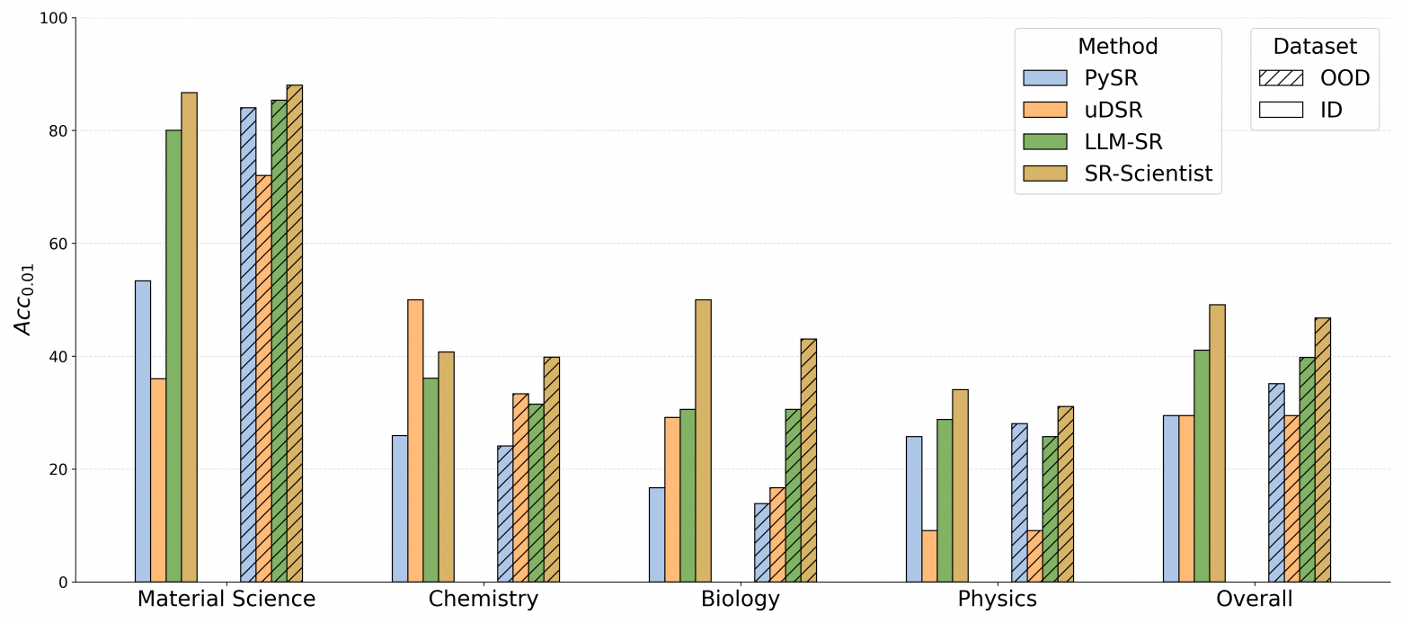 ID/OOD‑результаты по Acc_0.01 в разных доменах (Qwen3‑Coder‑480B) ID/OOD‑результаты по Acc_0.01 в разных доменах (Qwen3‑Coder‑480B)