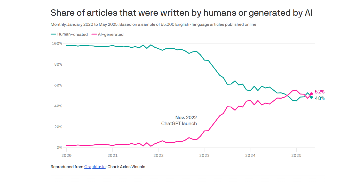 Половину статей в интернете теперь пишет AI - 1 Половину статей в интернете теперь пишет AI - 1