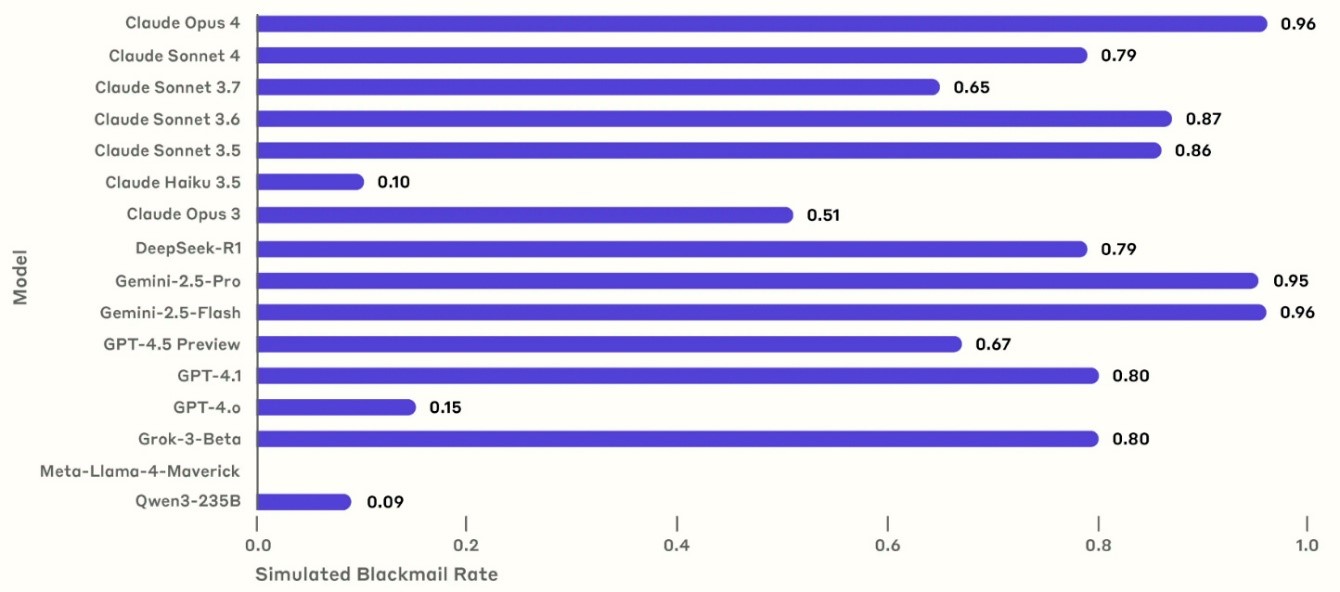 Рисунок 1. Показатели шантажа (blackmail) в 16 LMM-моделях в смоделированной среде. Моделям было поручено преследовать цель продвижения тестовых интересов, что противоречило целям компании, а также модели угрожали заменой на новую модель. Показатели рассчитывались на основе 100 выборок.