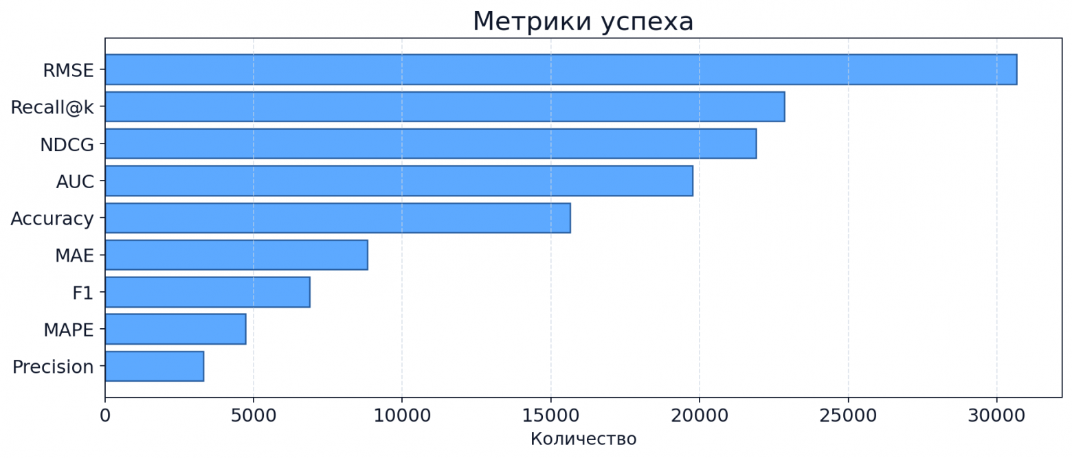 Топ упоминания метрик