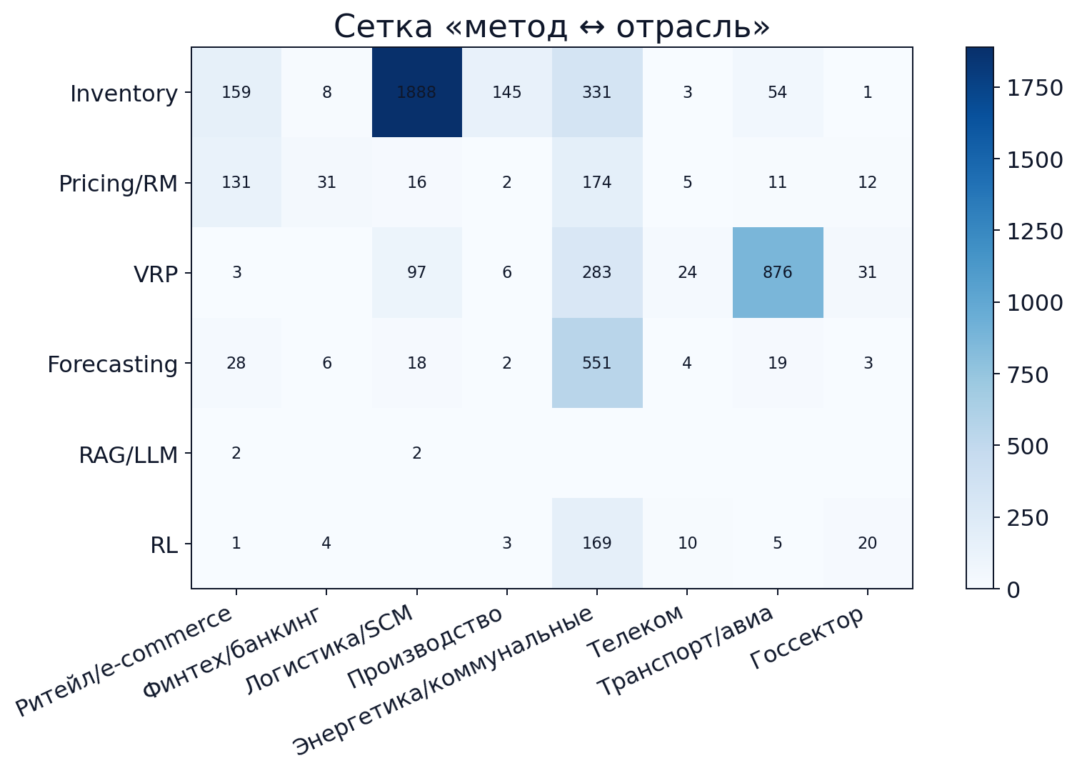 Карта "тип задач & отрасль"