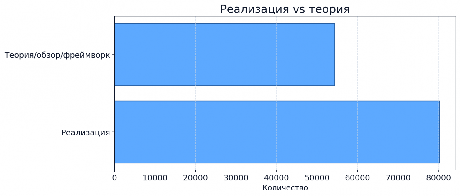 Сколько статей написаны про реальные кейсы, а сколько про теорию