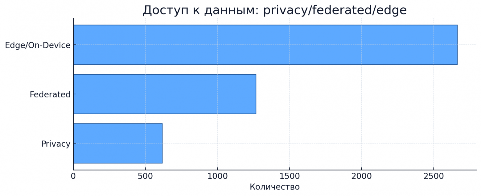 Рейтинг подходов к приватным вычислениям