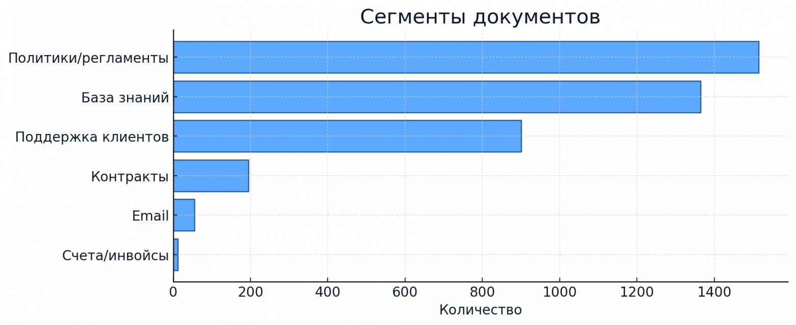 Работу с какими сегментами документов автоматизируют в статьях