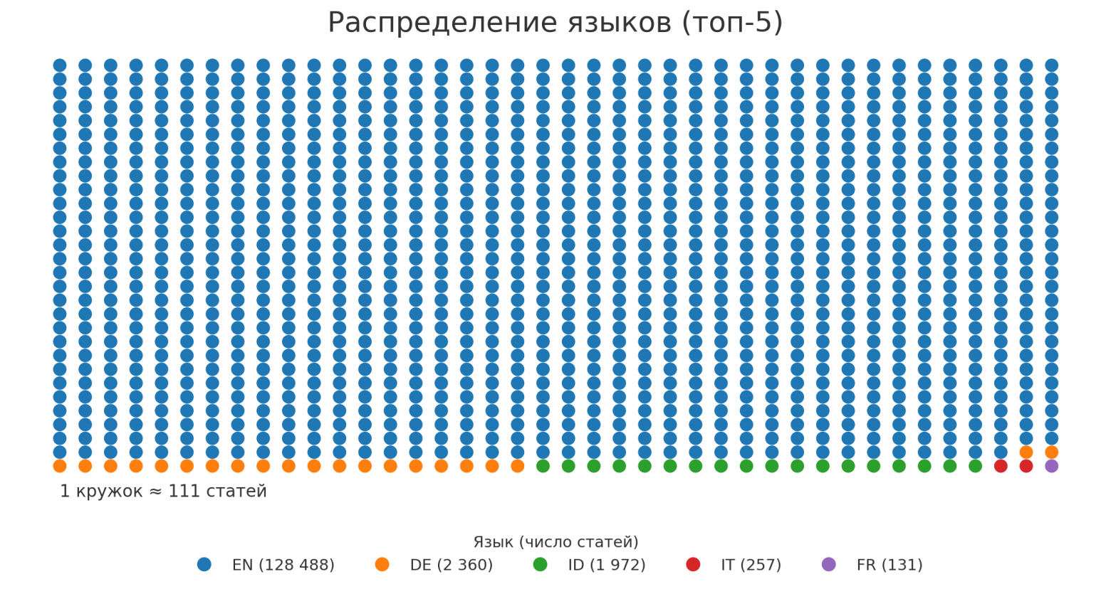 Языки публикаций