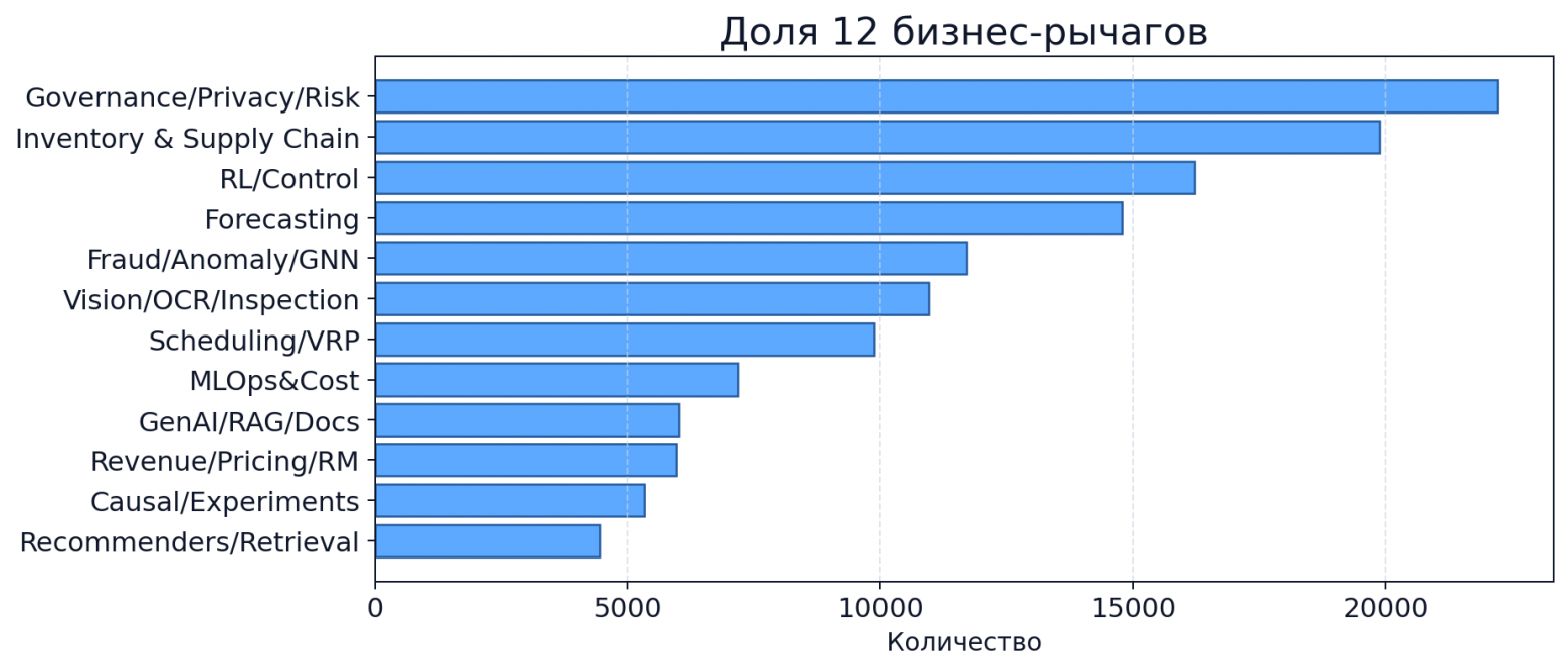 топ-бизнес-рычаги
