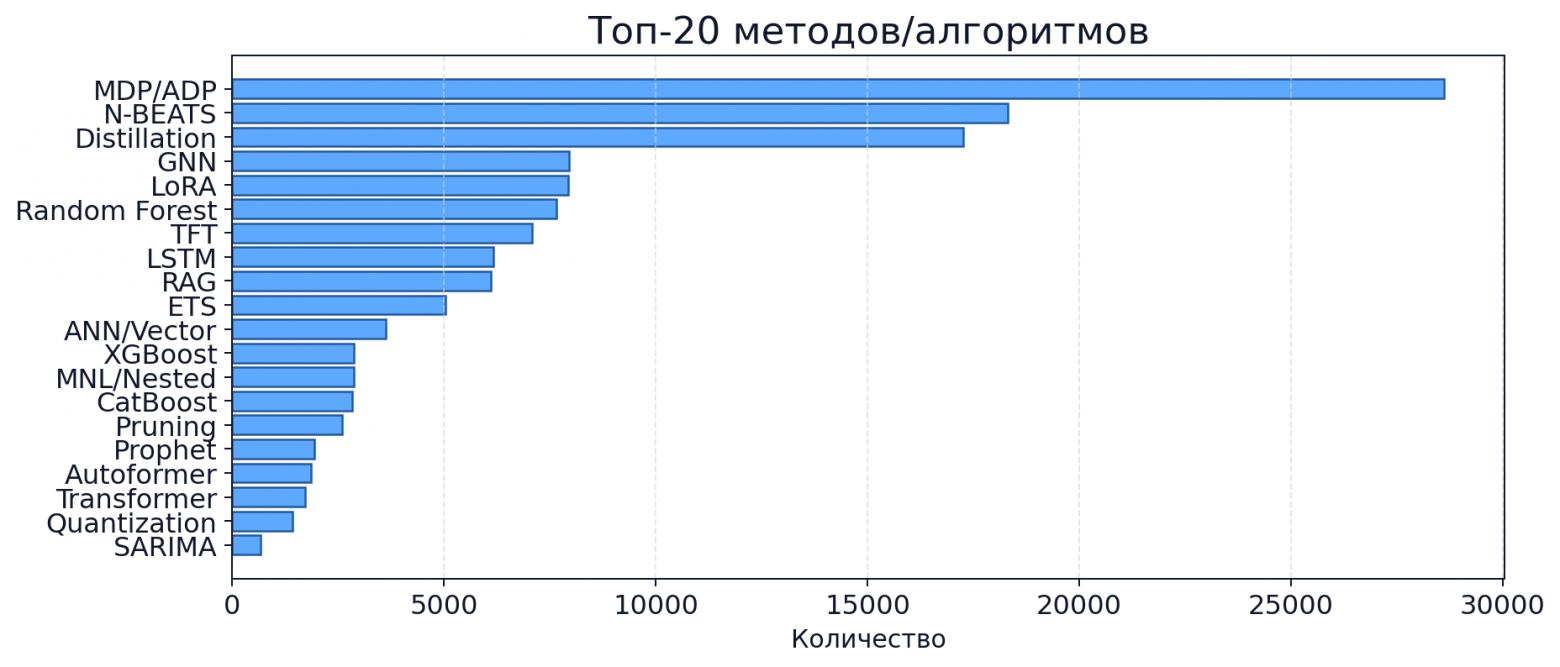 Наиболее часто встречающиеся в корпусе алгоритмы, техники и архитектуры моделей