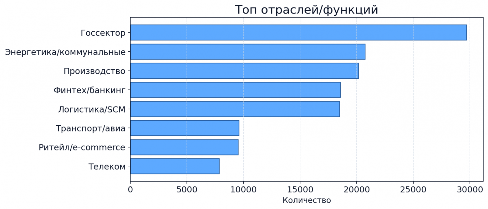 Рейтинг отраслей по топ-12 бизнес-рычагам