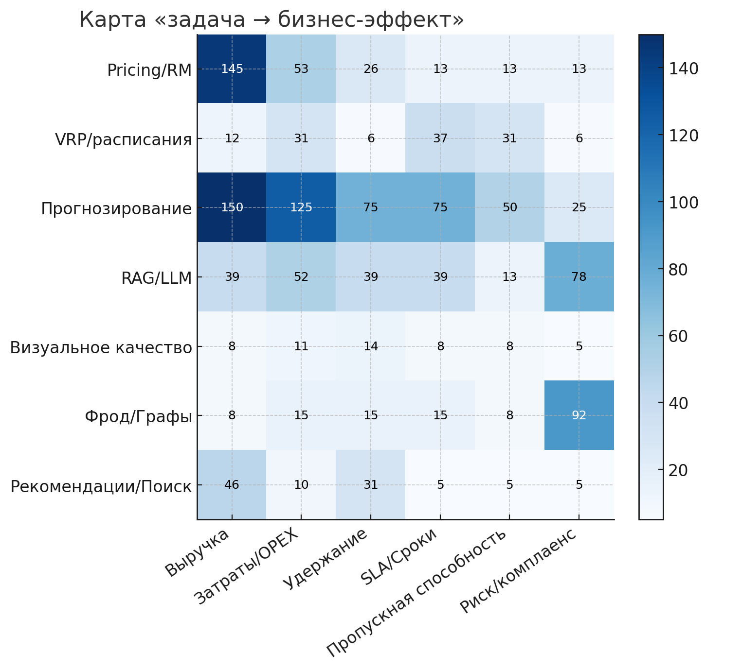 Распределение бизнес-эффектов по типам задач