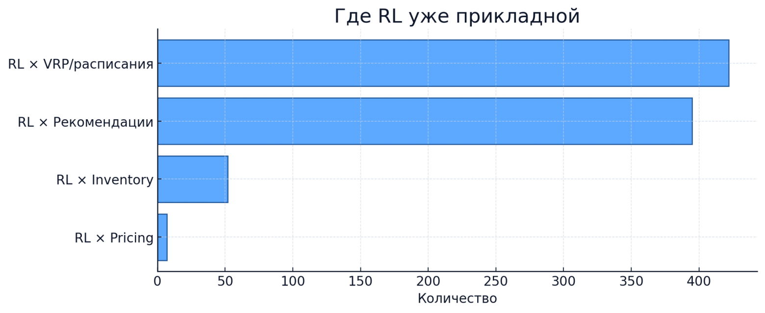 Топ-направления применения алгоритма обучения с подкреплением (RL)