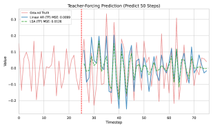 Экспериментальные результаты: предсказания при Teacher-Forcing (TF) и Chain-of-Thought (CoT); накопленная MSE для прогонов TF и CoT; масштабирование по длине истории и числу слоёв. LSA следует AR(p), но не превосходит OLS.