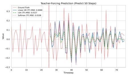 Сравнение LSA и Softmax Attention: обе модели близки, но уступают OLS; Softmax немного впереди.