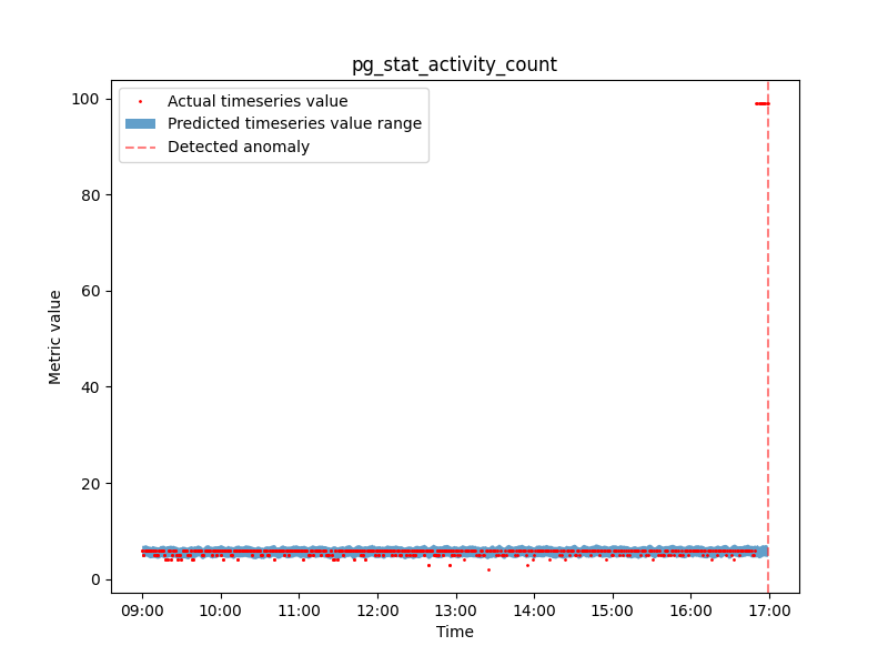 AIOps — как воображаемый strartup внедрил ИИ - 4