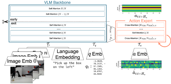 SmolVLA: компактная VLA‑архитектура с flow matching