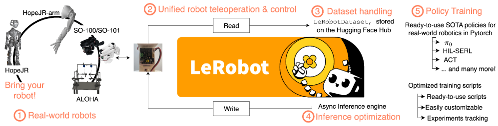 lerobot — вертикально интегрированная библиотека для обучения роботов в реальном мире