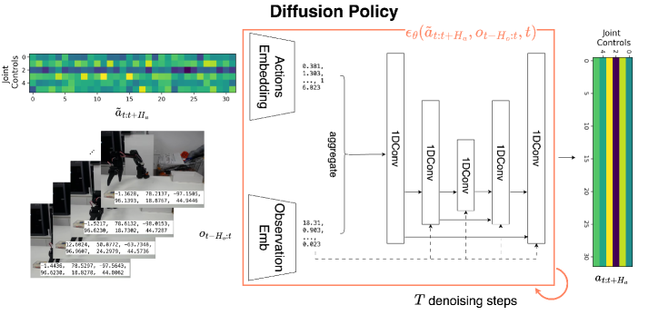 Diffusion Policy: условная денойзинг‑генерация пачки действий