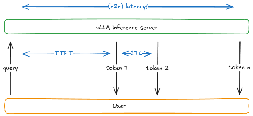 Рисунок 16: ttft, itl, e2e latency