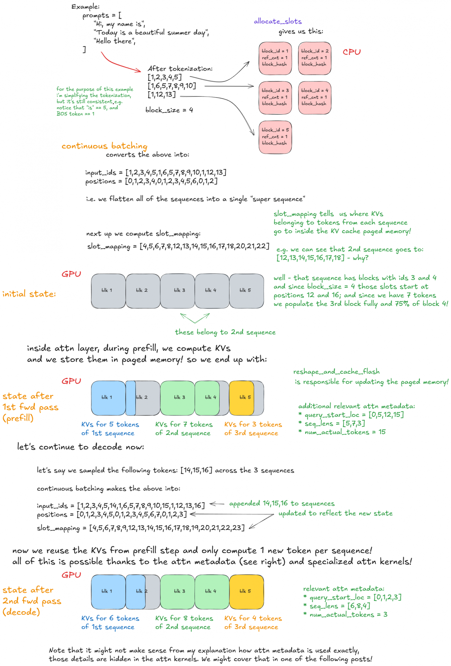 Внутри vLLM: Анатомия системы инференса LLM с высокой пропускной способностью - 4