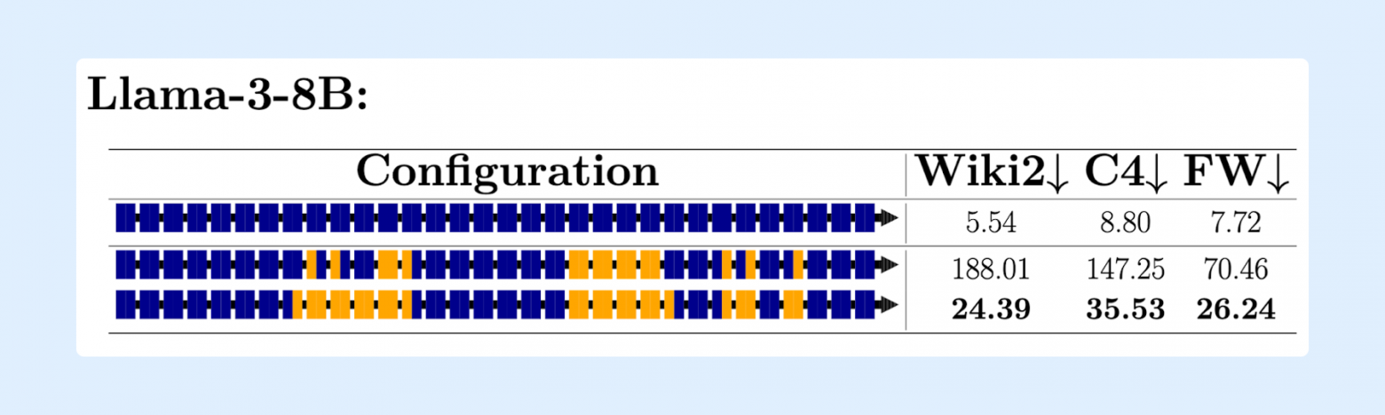 Перплексия модели (меньше — лучше) для разных конфигураций сжатия. Сильнее сжатая модель показывает лучшие метрики, чем менее сжатая