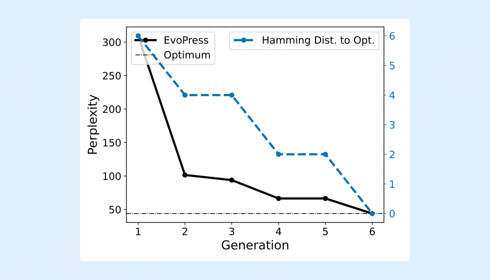 Перплексия vs размер модели