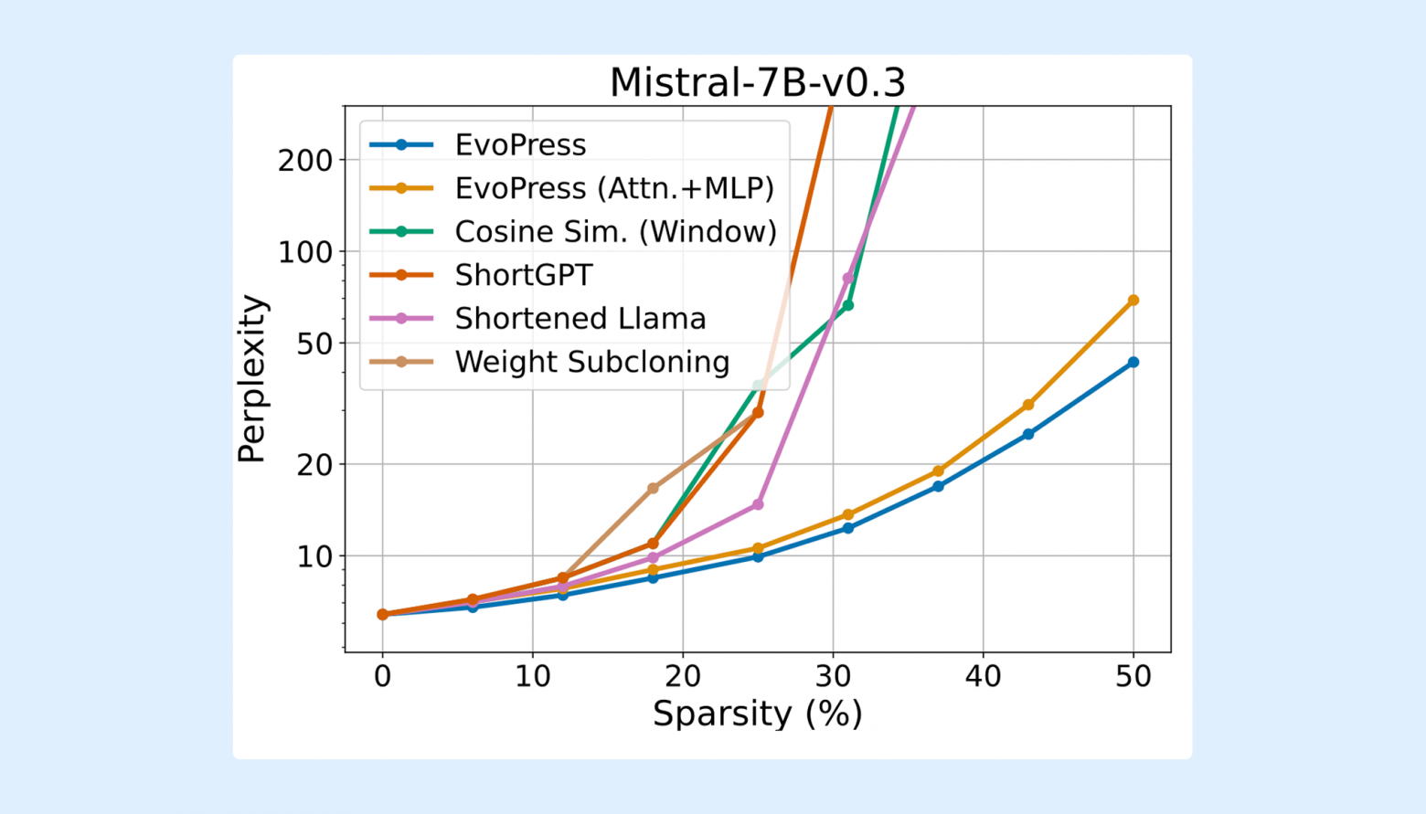 Сравнение качества работы разных методов сжатия на разных моделях для неструктурированного прунинга