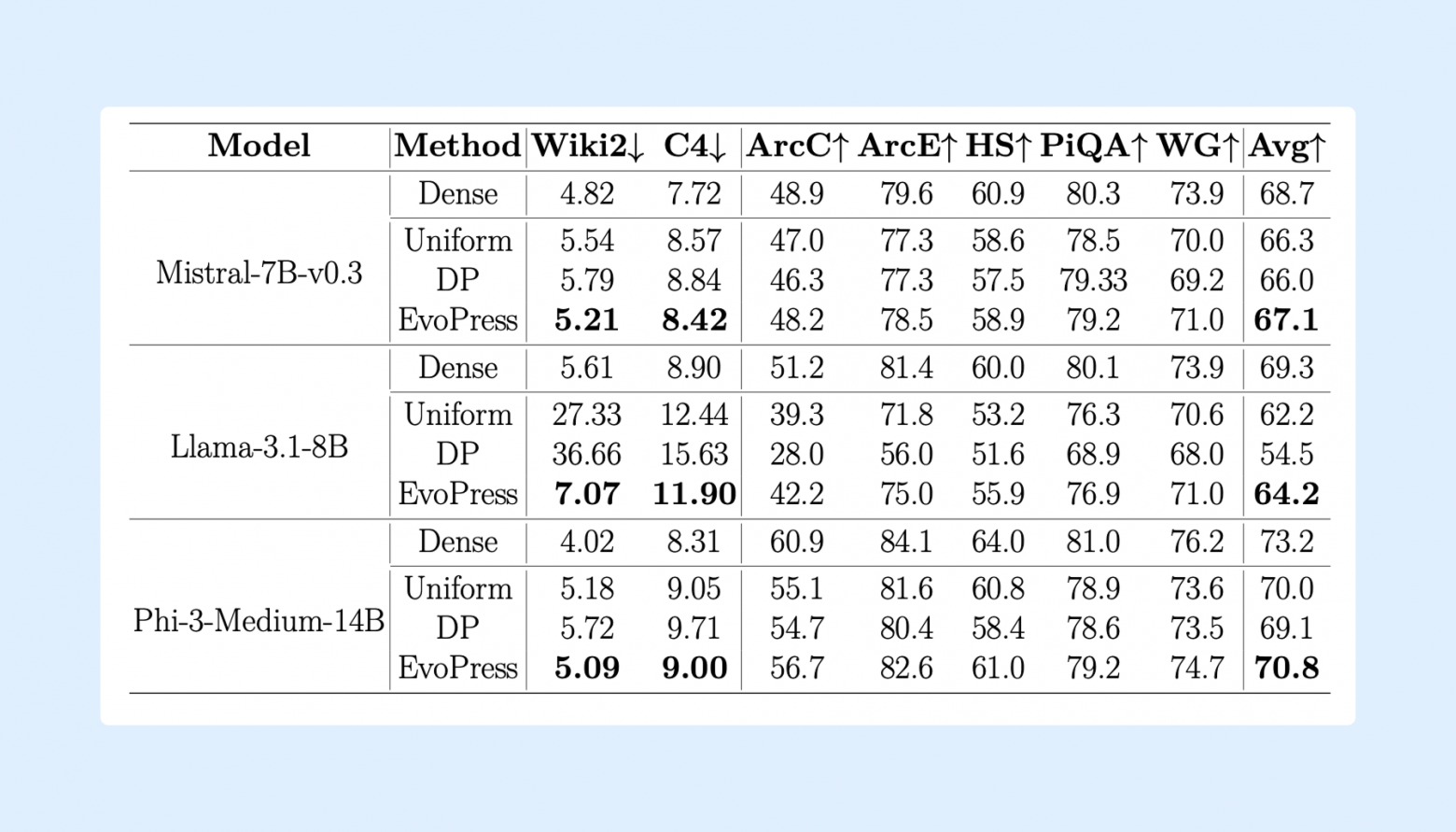 Сравнение методов динамического сжатия для квантизации на разных языковых моделях