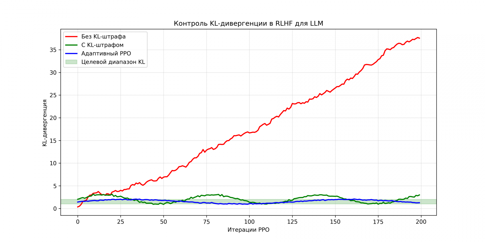 График 3 - Контроль KL-дивергенции в RLHF для LLM