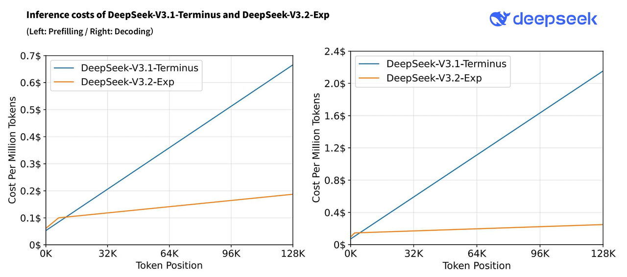 Что «под капотом» у DeepSeek-V3.2-Exp? Китайцы нашли способ удешевить нейросети - 2