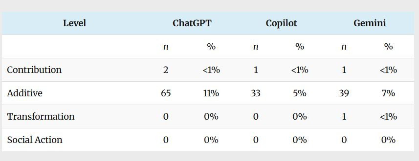 Исследование: ИИ-планы уроков не вдохновляют учеников и не развивают критическое мышление - 3