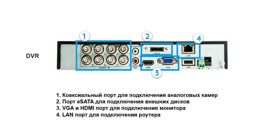 Использование DVR для видеонаблюдения. Источник.