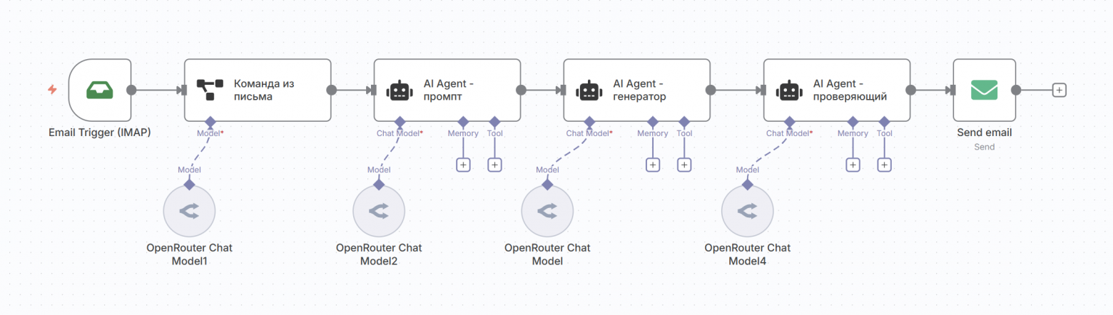 Процесс из AI-агентов в n8n.io