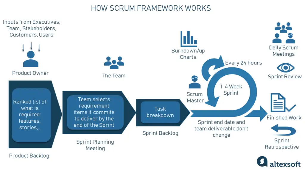 Фреймворк для Scrum