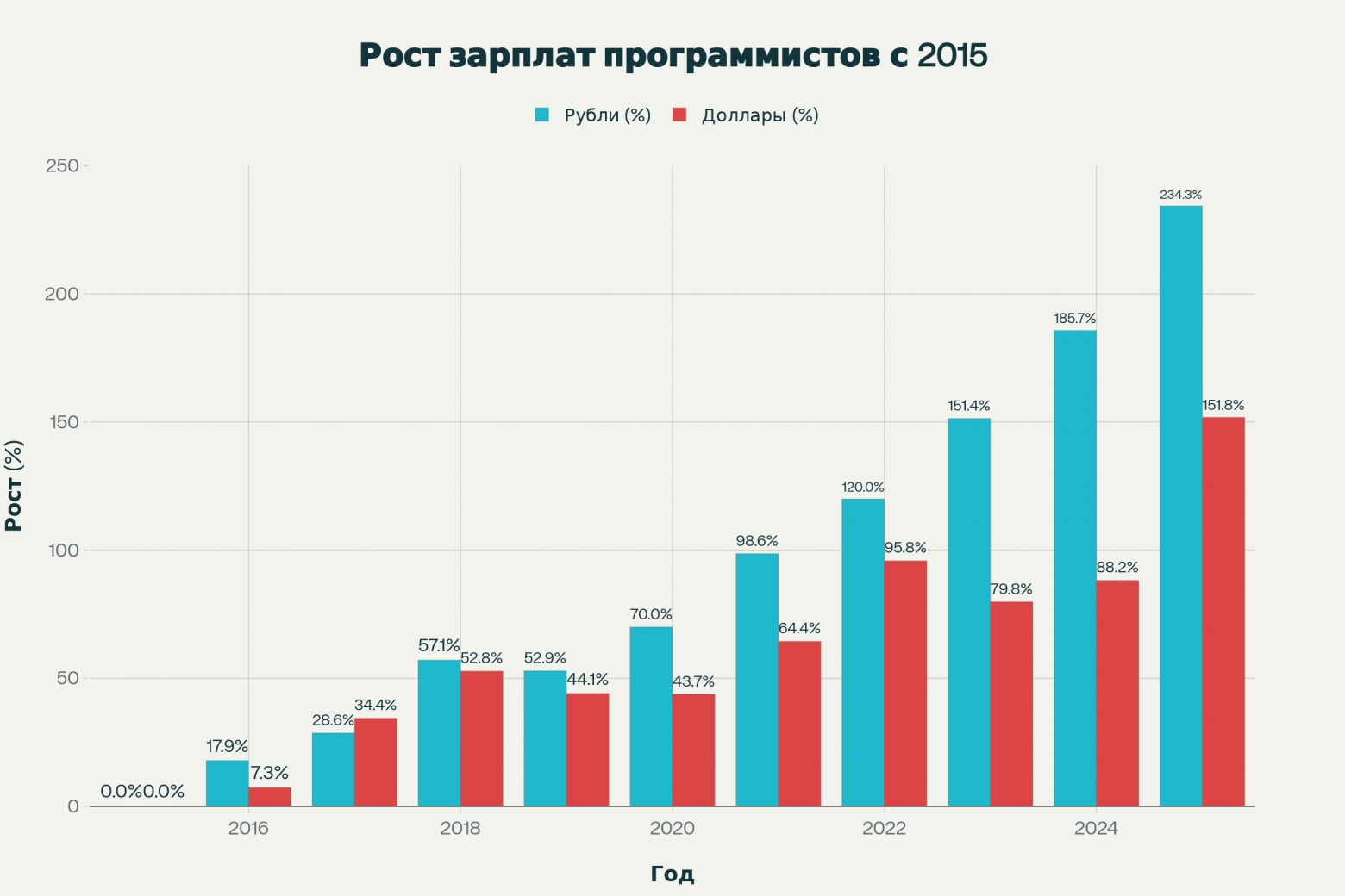 Ориентировочный график роста на основе открытых данных 