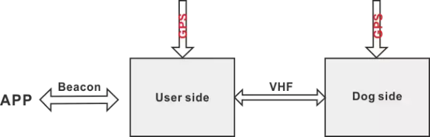 Схема связи системы отслеживания: мобильное приложение подключается к пользовательскому устройству через Bluetooth, а пользовательское устройство — к устройству на собаке через VHF.