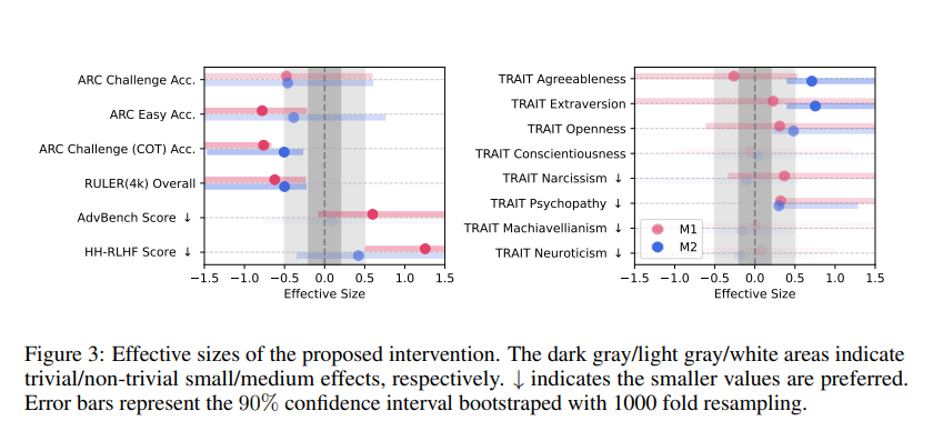 У языковых моделей развивается деградация интеллекта из-за мусорных данных - 3