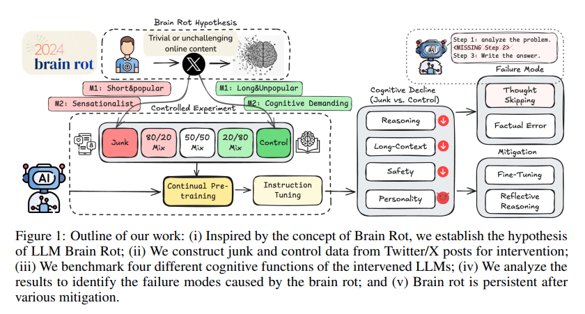 У языковых моделей развивается деградация интеллекта из-за мусорных данных - 1