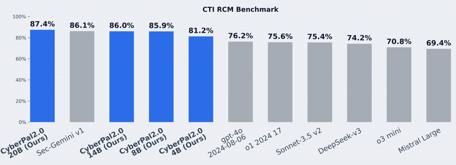 IBM представила компактные LLM для кибербезопасности - 1