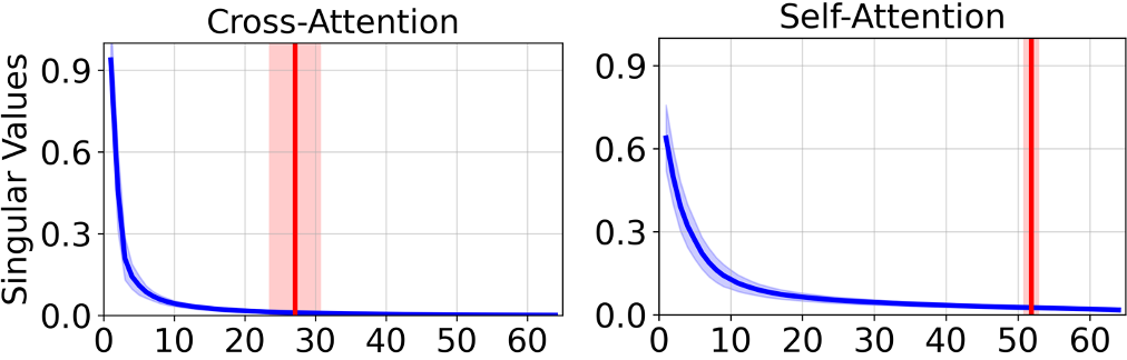 Сингулярные значения матриц B для LoRA с  после 800 шагов обучения. Красная линия обозначает 95% от общей суммы сингулярных значений.