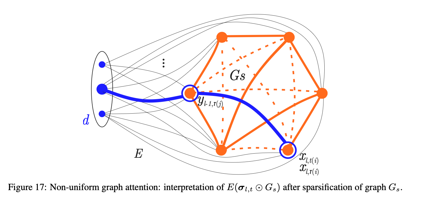 Мы видим, как нейрон i (внизу) получает информацию от немногих нейронов j (сверху), к которым ещё остались активные связи в разрежённом Gₛ. Эти связи — результат отбора (‘sparsification’) из первоначально плотного внимания σ.