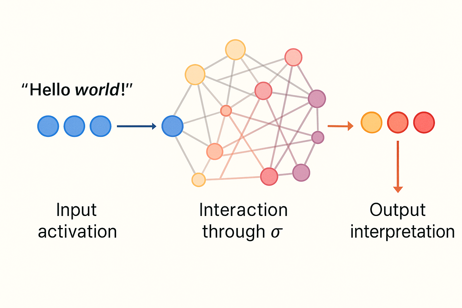 Слева видно, как входное предложение активирует подмножество нейронов (голубые), в центре они взаимодействуют через временные связи σ (серо-красные линии), а справа формируется выходная зона (жёлто-оранжевые нейроны), из которой “считывается” результат