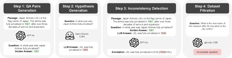 Конвейер PsiloQA: от генерации многоязычных пар вопрос–ответ по Википедии до ответов без контекста, точечной разметки ошибок на уровне спанов и фильтрации низкокачественных случаев