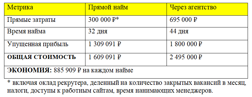 Почему все больше IT-компаний отказывается от рекрутинговых агентств — и как посчитать их реальную стоимость - 1
