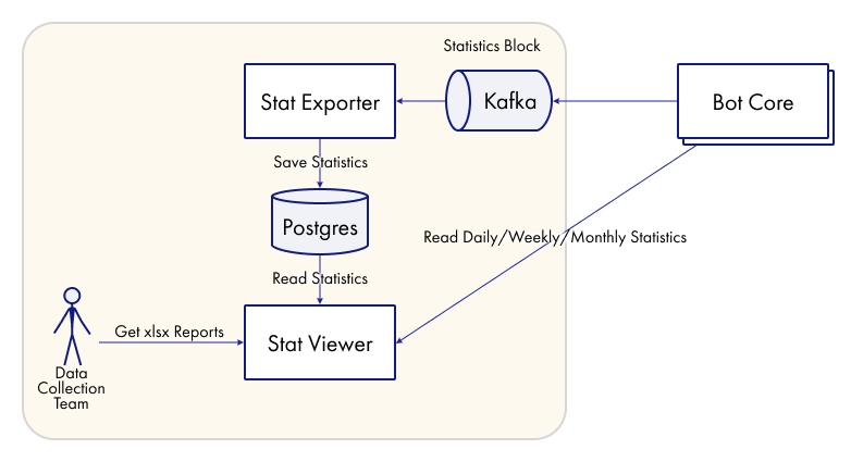 Сбор и обработка статистики
