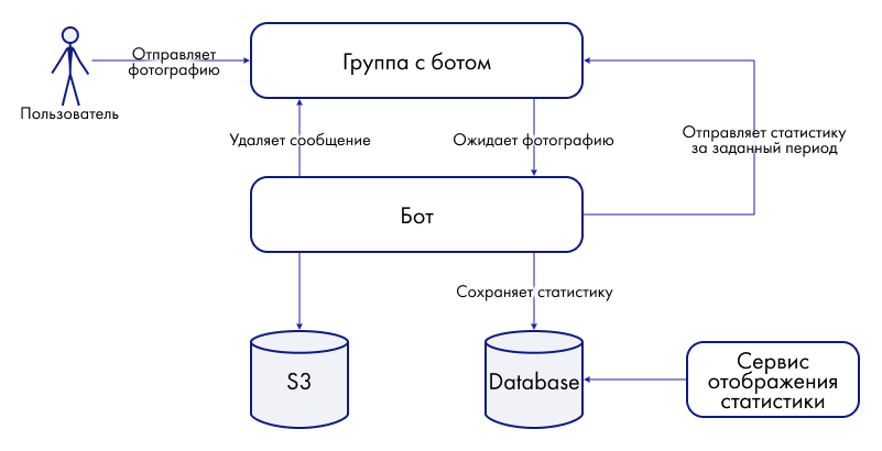 Собираем качественные датасеты для LLM с помощью Telegram-бота - 3 Собираем качественные датасеты для LLM с помощью Telegram-бота - 3
