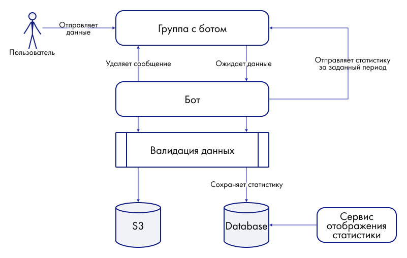 Валидация данных
