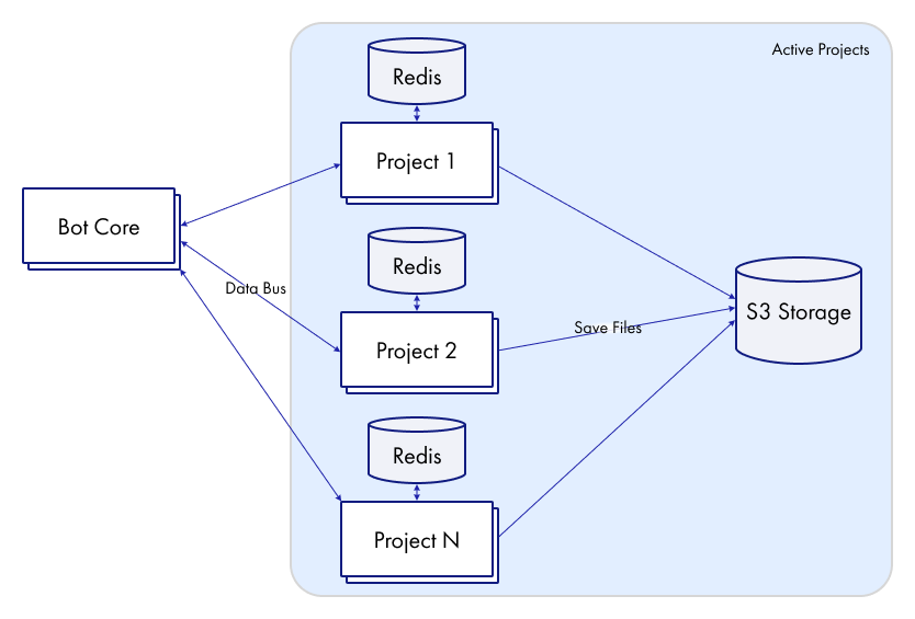 Схема взаимодействия Bot Core с проектами