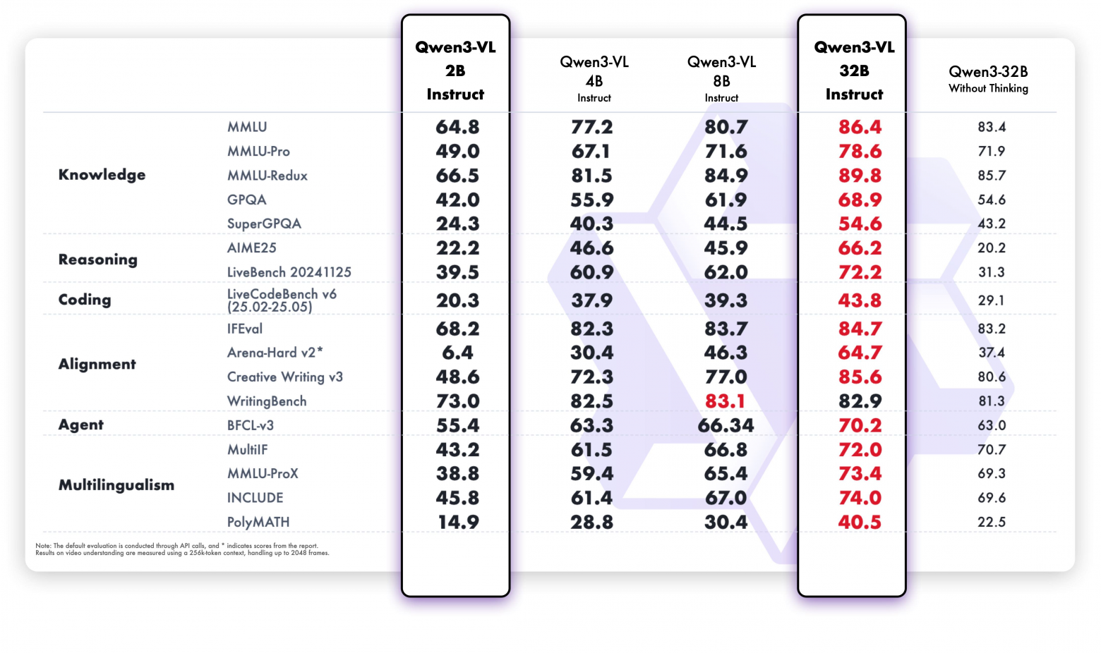 Alibaba выпустила Qwen3-VL-2B и Qwen3-VL-32B - 2