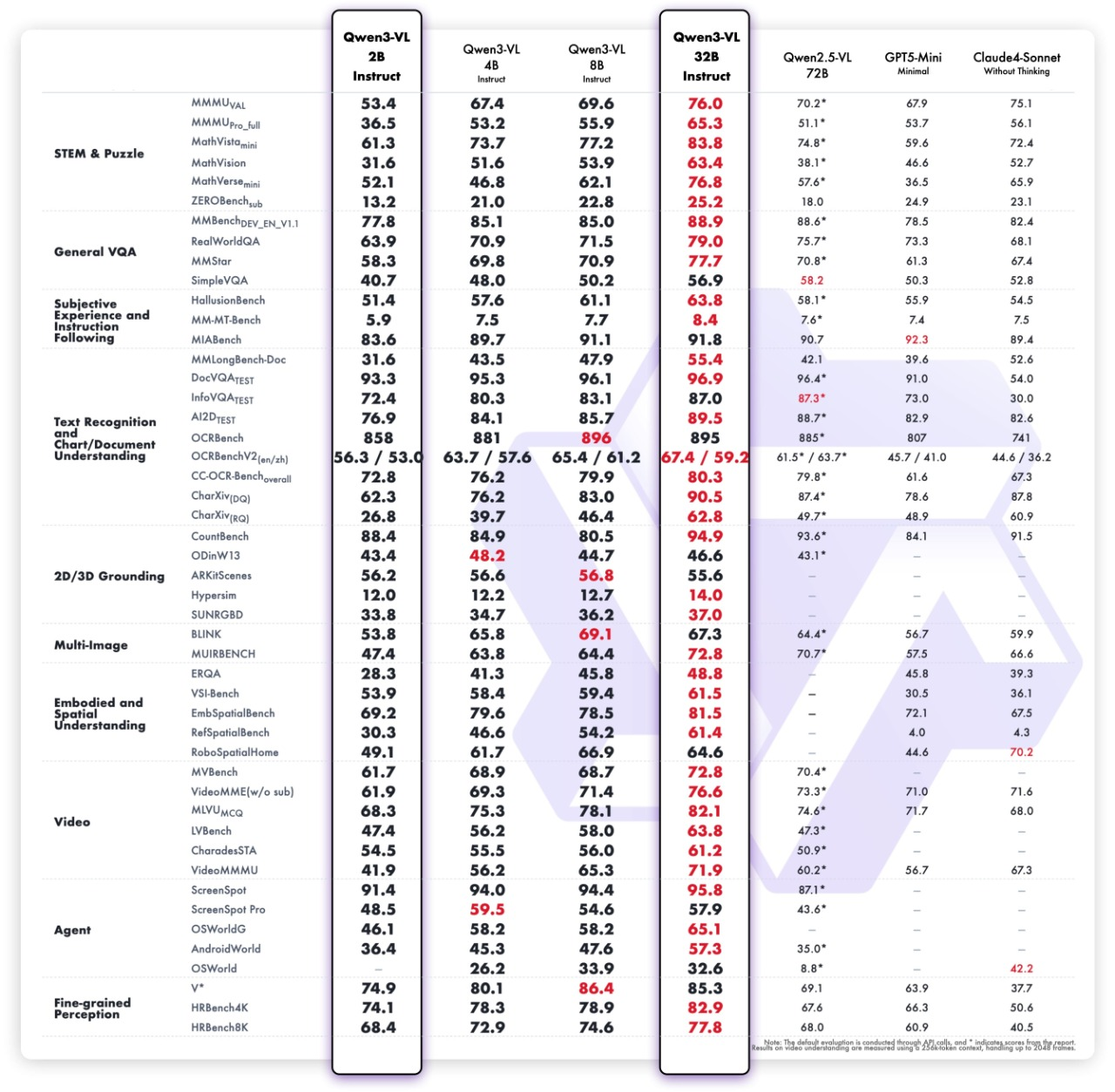 Alibaba выпустила Qwen3-VL-2B и Qwen3-VL-32B - 3
