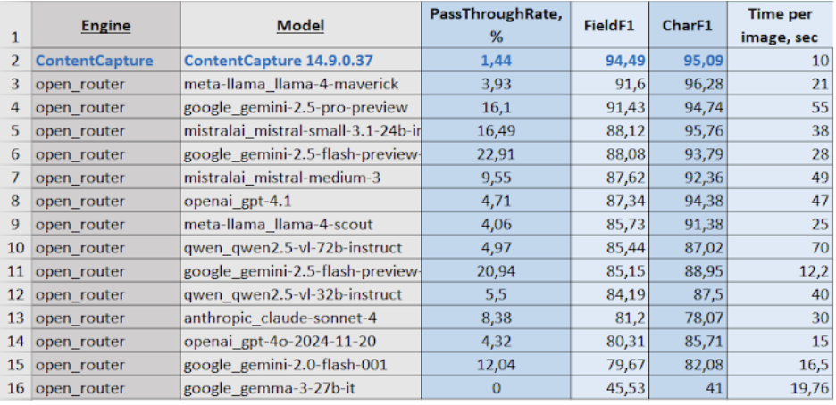 Сводные результаты исследования