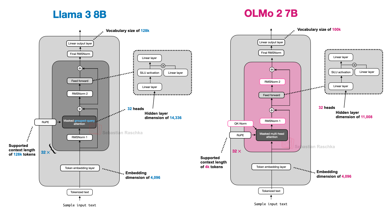 Рисунок 10: Сравнение архитектур Llama 3 и OLMo 2